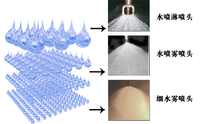 高壓細(xì)水霧能代替噴淋嗎